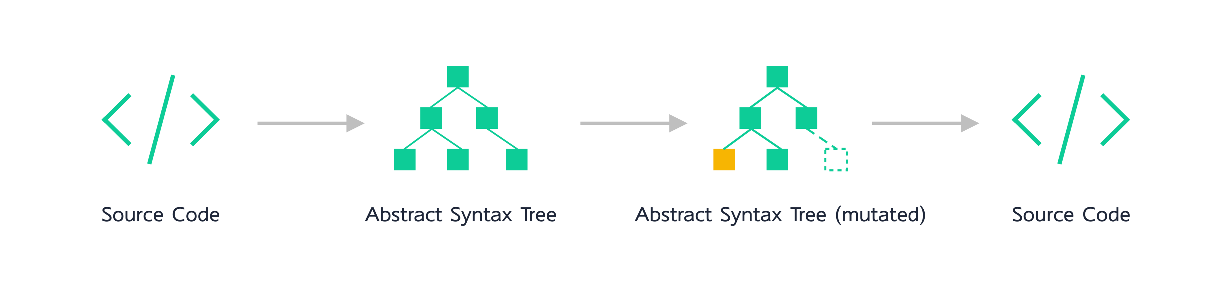 Code — AST — AST(mutated) — Code